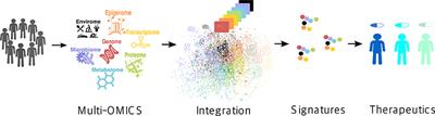 Integrating Genes Affecting Coronary Artery Disease in Functional Networks by Multi-OMICs Approach